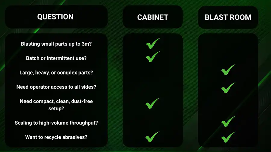 Table showing the difference between blast cabinets and blast rooms Table showing the difference between blast cabinets and blast rooms